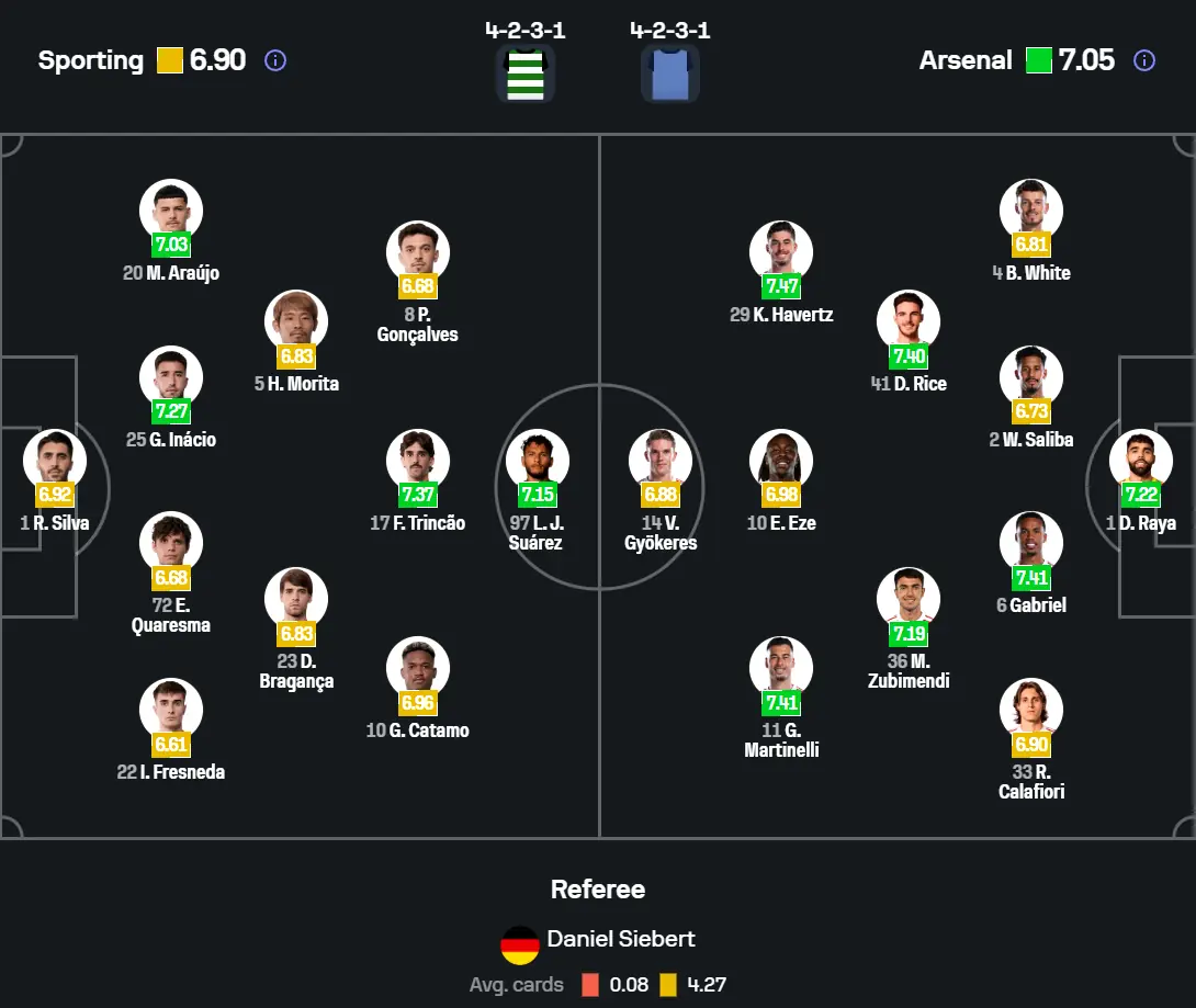 Sơ đồ đội hình dự kiến và các điểm nóng chiến thuật của trận Arsenal vs Sporting CP